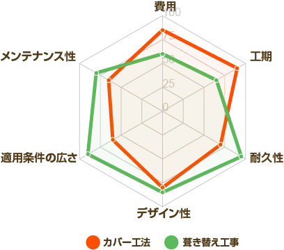 カバー工法と葺き替え工事の違い